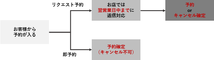 ホットペッパーグルメ イエローカードについて ネット予約のフロー図