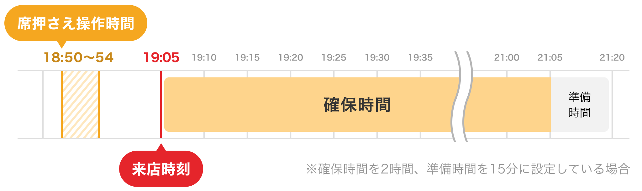 ホットペッパーグルメ 直前席押さえ お客様が19:05に来店したい場合