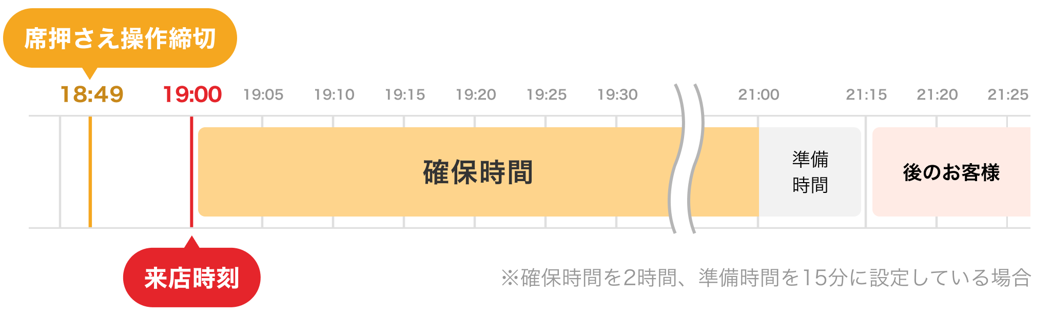 ホットペッパーグルメ 直前席押さえ 後のお客様の予定が21:15から入っている時の仕組み