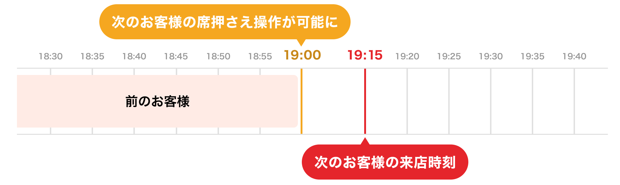ホットペッパーグルメ 直前席押さえ 前のお客様が19:00に滞在終了予定の時の仕組み