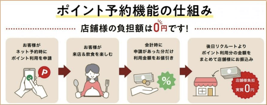 ホットペッパーグルメ イエローカードについて ポイント予約機能の仕組み