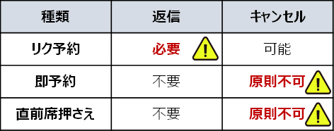 ホットペッパーグルメ イエローカードについて ネット予約の種類・返信・キャンセル