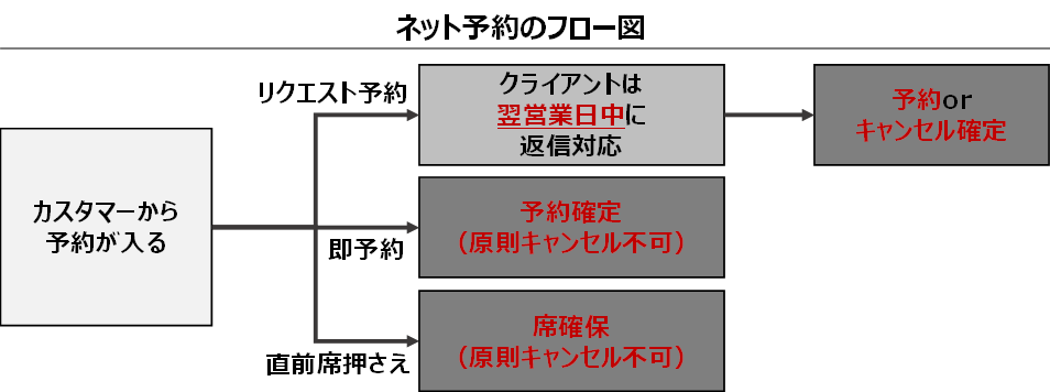 ホットペッパーグルメ ネット予約のフロー図